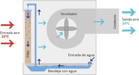 Esquema general de partes y funcionamiento de un Sistema de Frío Evaporativo. En la base hay una bandeja con agua, de donde se bombea a la parte superior de un panel humedecidi. Un ventilados absorbe el aire caliente del exterior y lo hace pasar por dicho panel humedecido para, posteriormente, introducirlo frío en el interior de la nave. De esta manera, se consigue frío por evporación.