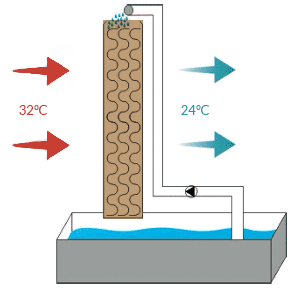Se muestra el funcionamiento básico del ciclo del agua en un Aparato Evaporativo.